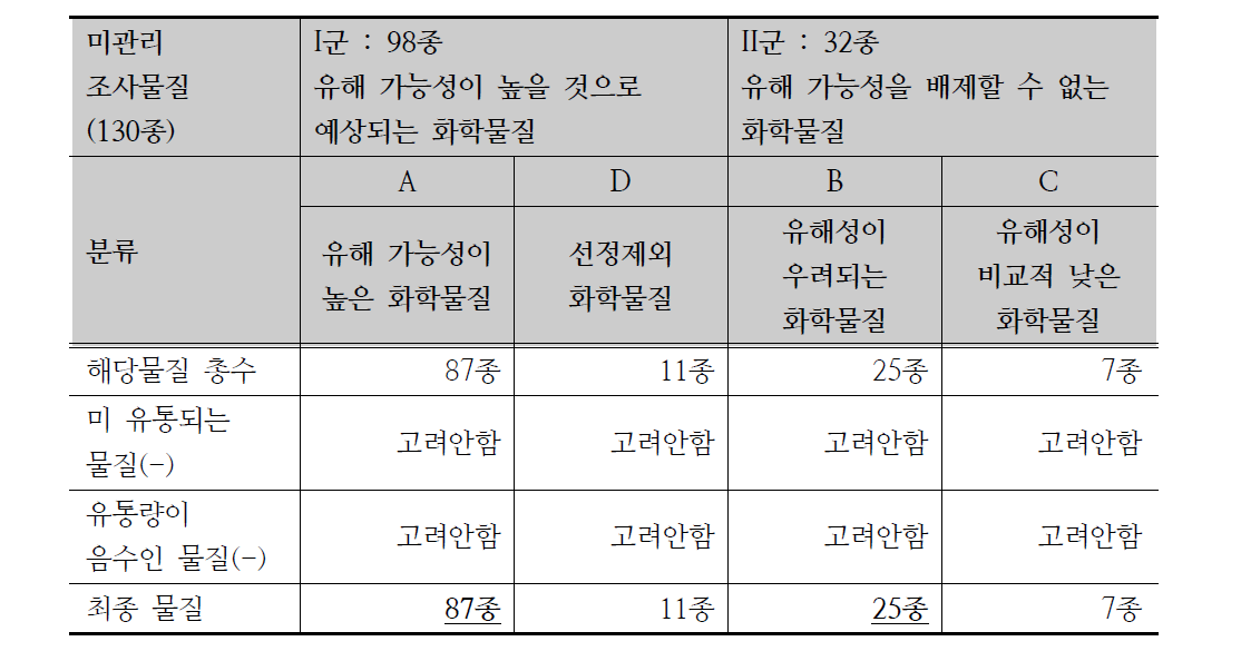 국외 규제물질로부터 관심대상 물질 선정