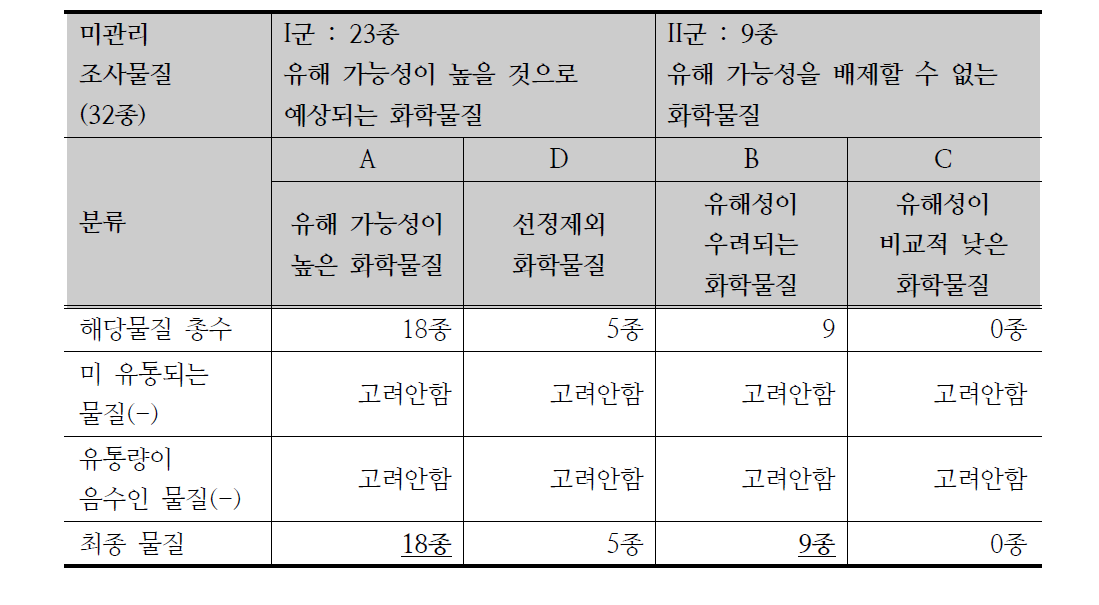 추가 선정물질로부터 관심대상 물질 선정