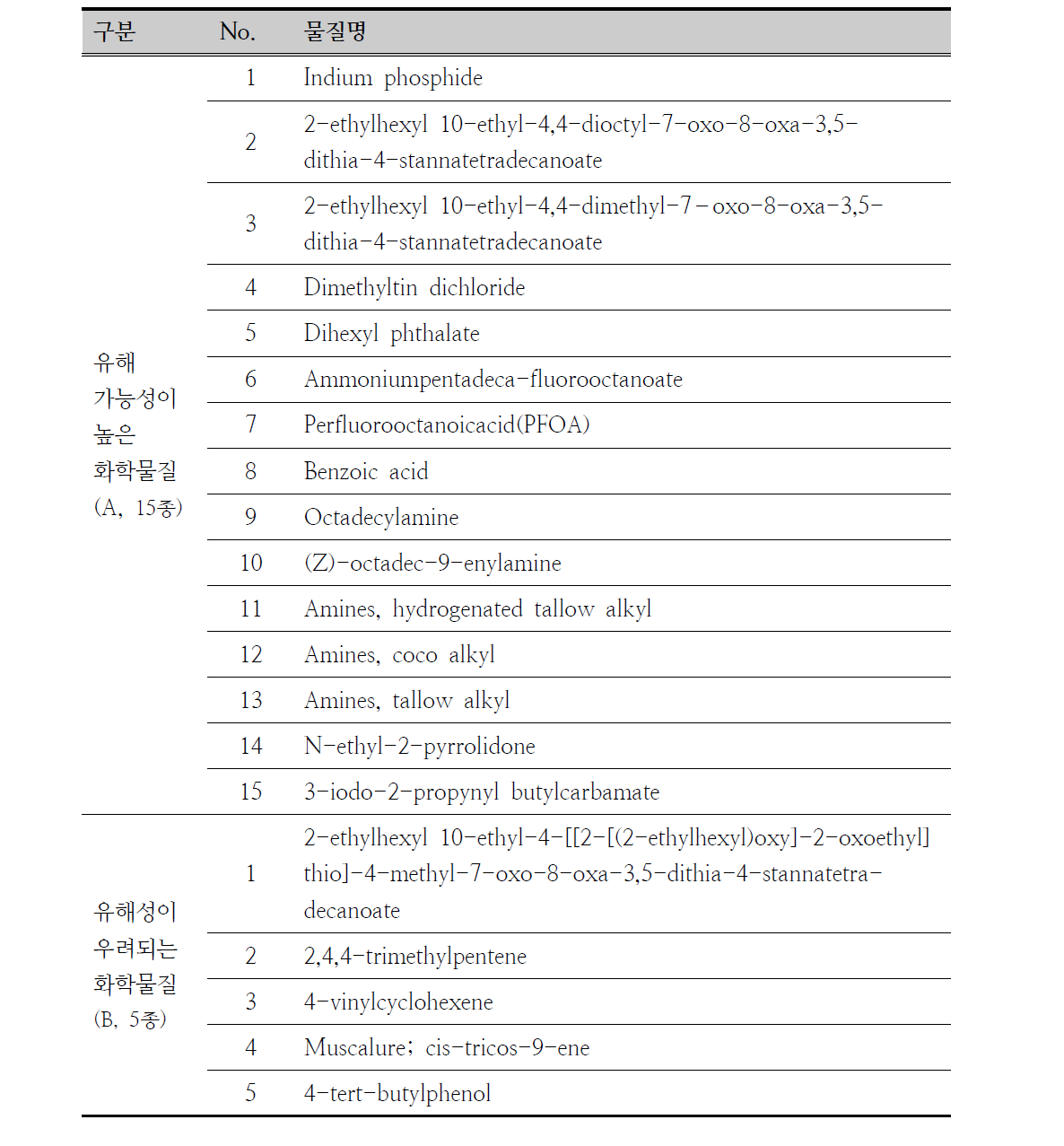 추가 선정물질 : EU CLP 업데이트 물질