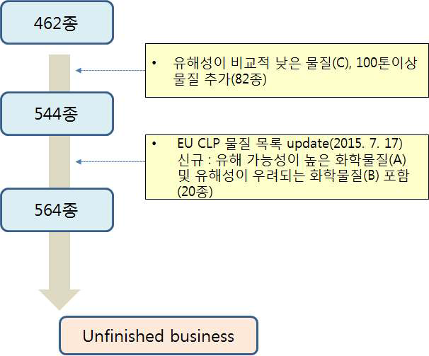 우선 평가대상후보물질 목록 도출