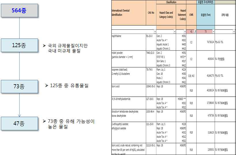 유해성평가 우선순위물질 선정 세부 절차