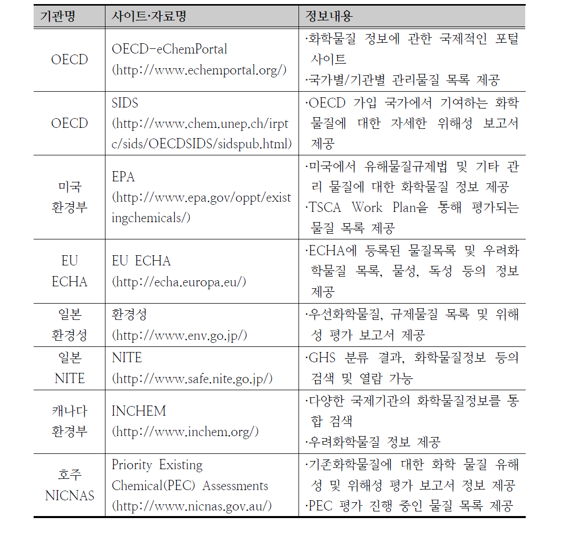 국외 주요 기관의 화학물질 정보 내용