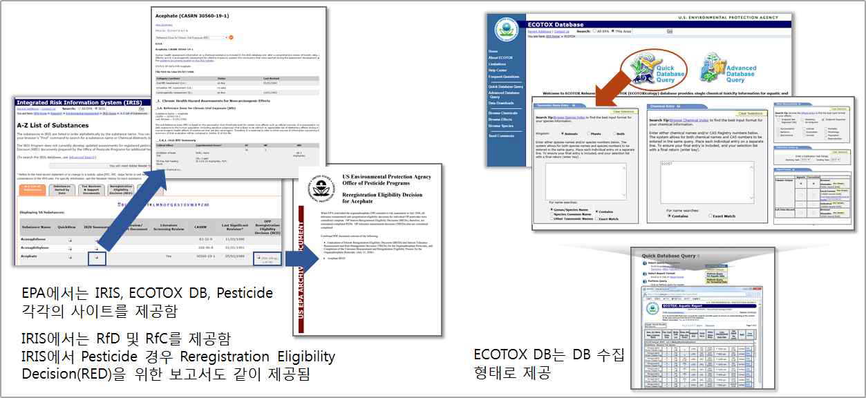 미국 EPA 유해성 정보제공 현황 파악