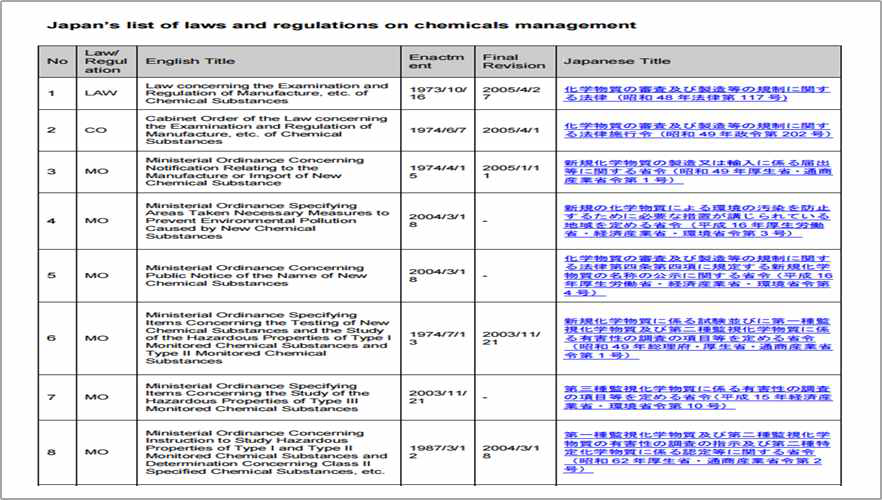일본 화학물질 관리 위한 규정 및 법 제공 목록 예시