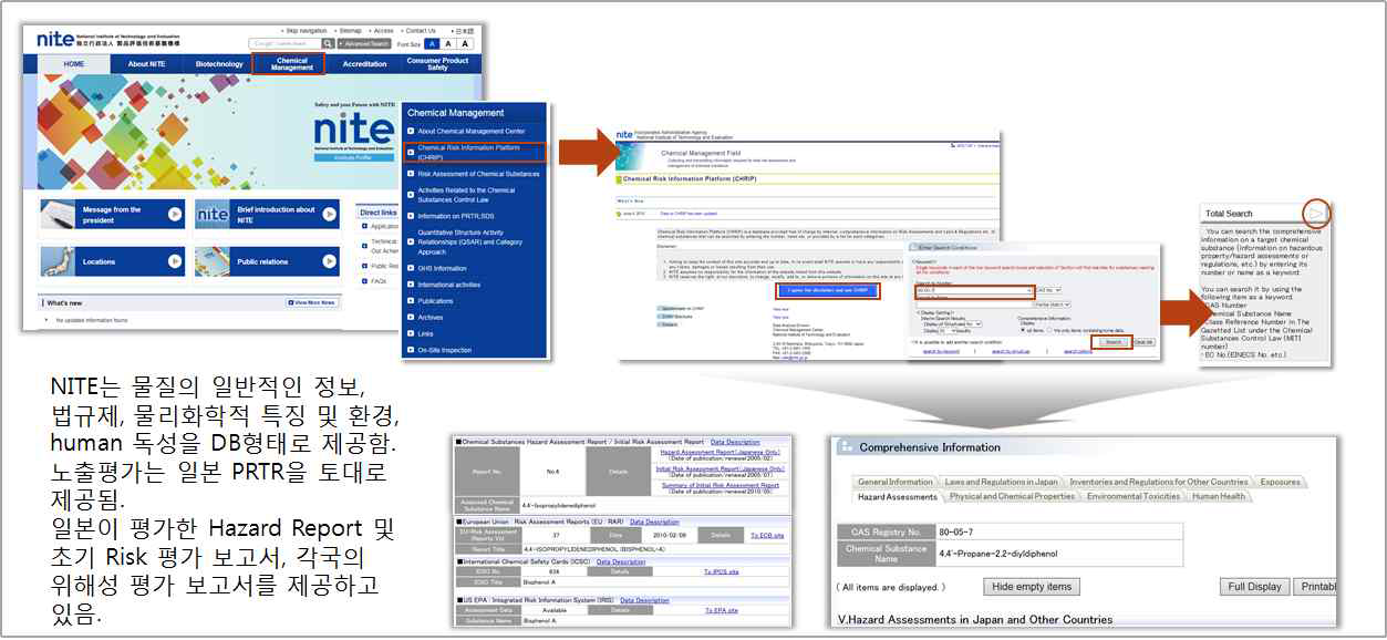 일본 NITE 유해성 정보제공 현황 파악
