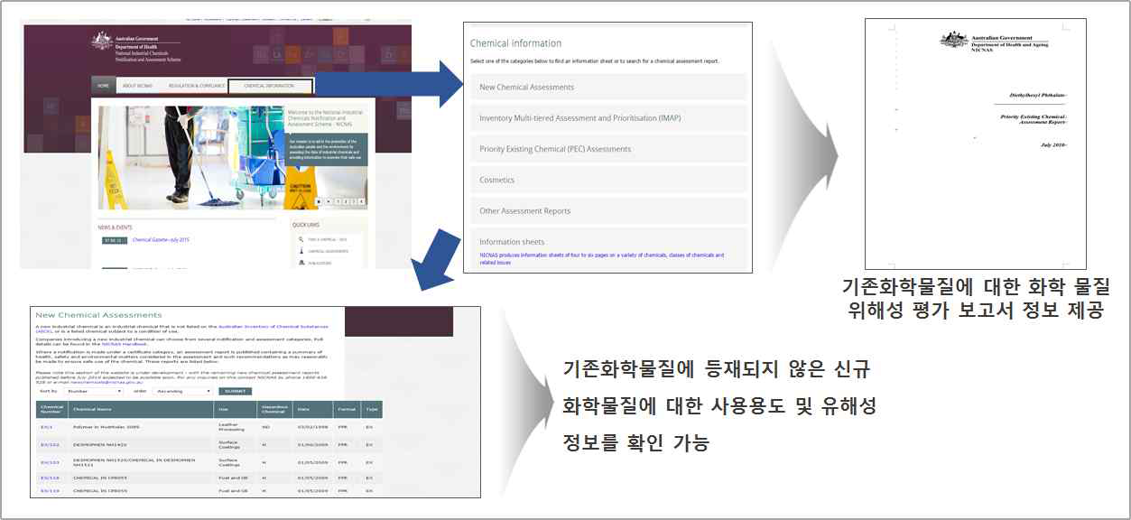 호주 NICNAS 유해성 정보제공 현황 파악