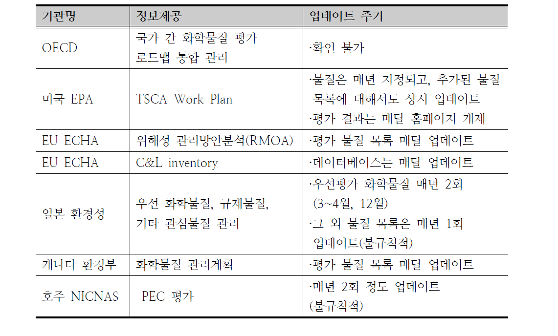 국외 주요 기관의 관리물질 목록 업데이트 주기 조사