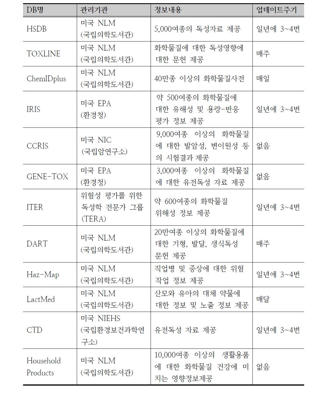 국외 화학물질 DB 정보 내용 및 업데이트 주기 조사