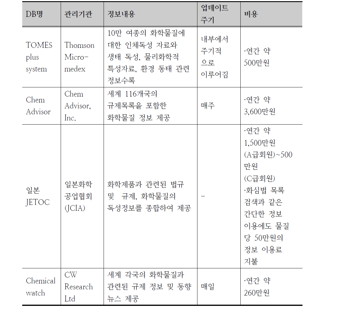 국외 화학물질 유료 DB 정보