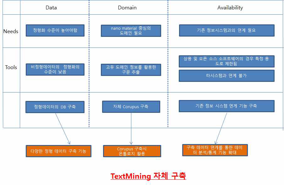 화학물질 관리목록 및 규제현황 정보 구축 TextMing 구현 조건