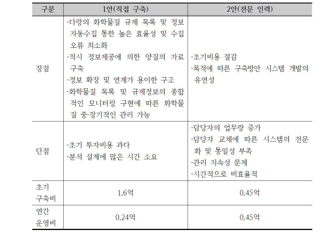 규제 정보 통합 모니터링 시스템 구축(안)