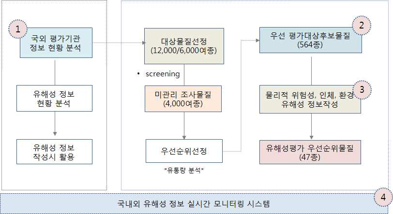 연구 추진도