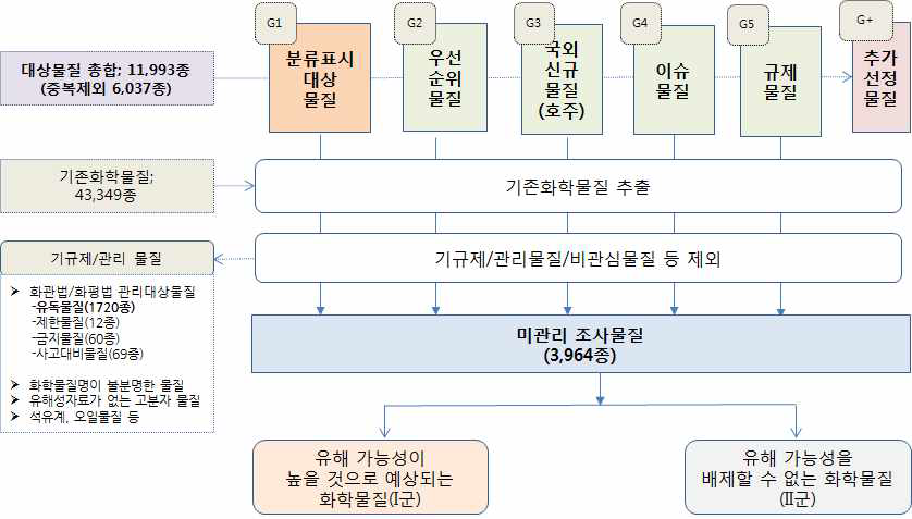 미관리 조사물질 선정 방법