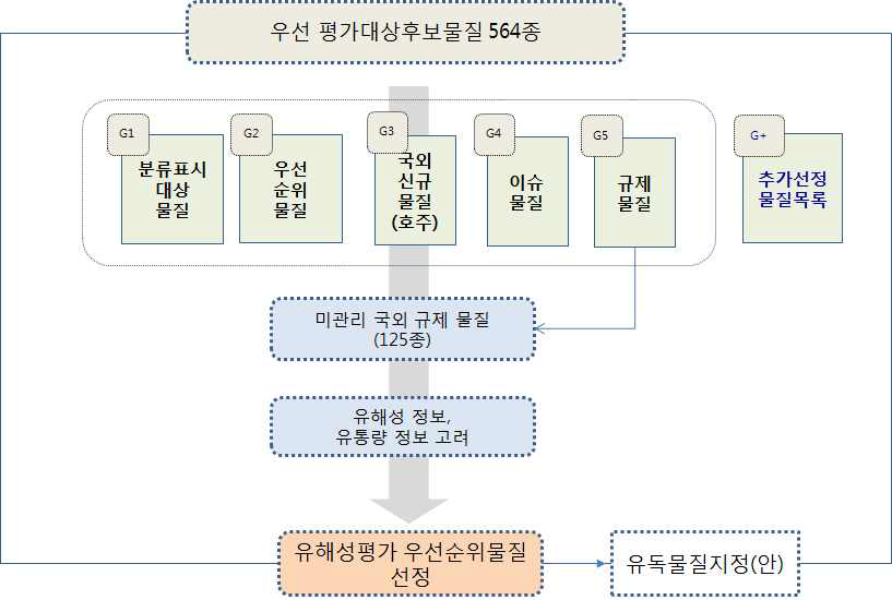 유해성평가 우선순위물질 선정 방법