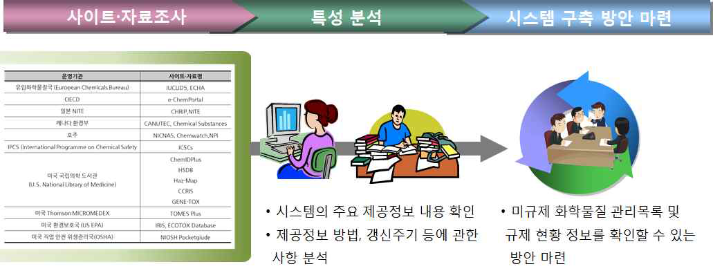 국내·외 정보제공 사이트 특성분석