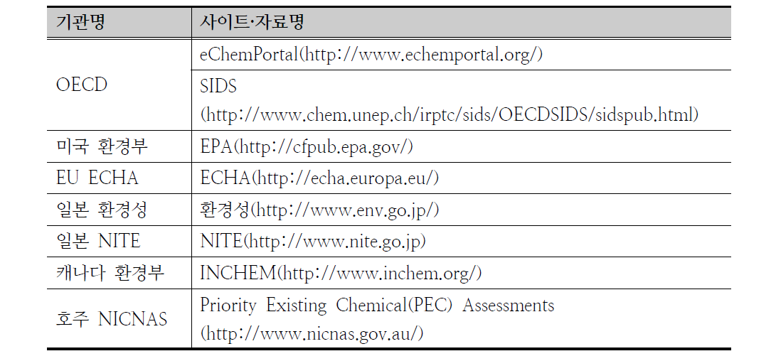 화학물질정보 확인을 위한 국외 주요 기관 및 사이트·자료명