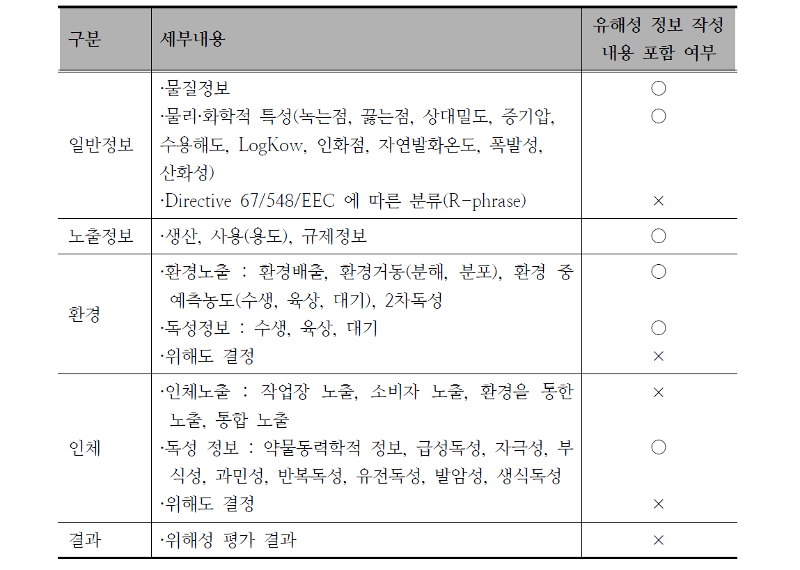 유럽 ECHA : EU RAR내 정보제공 내용