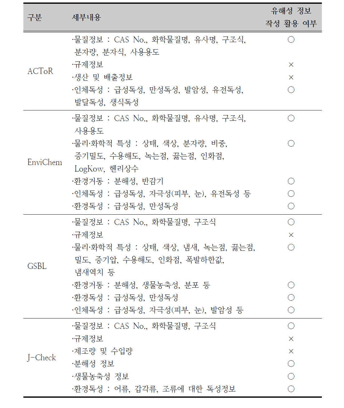 OECD-eChemPortal내 정보제공 내용