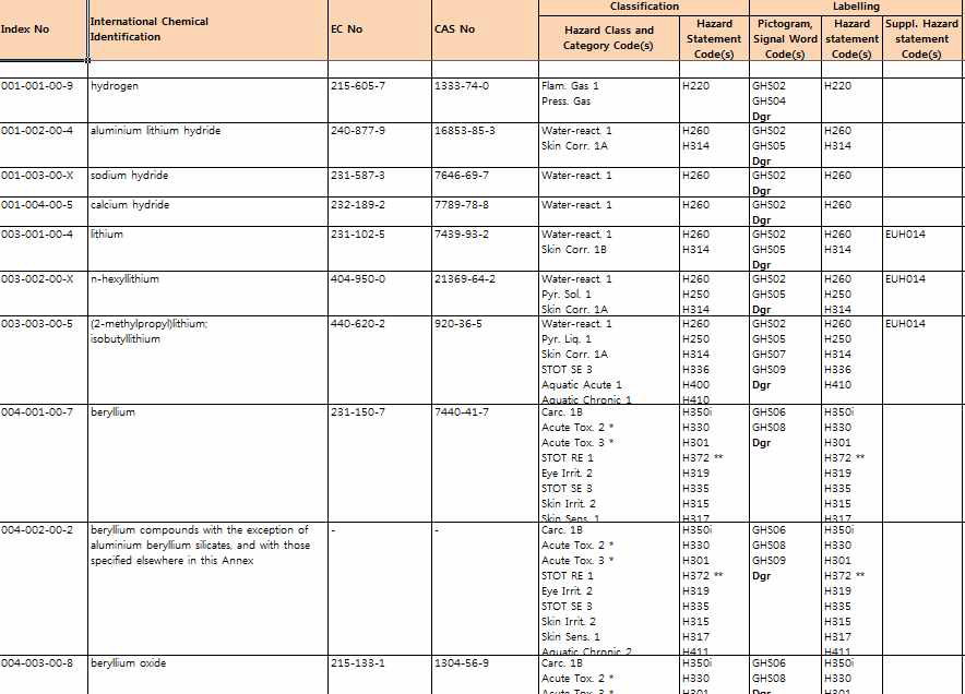 국외 분류표시 대상물질 : EU CLP 대상물질(일부)