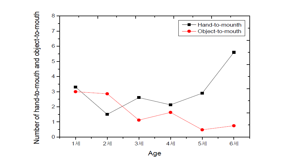 연령별 어린이집에서의 hand-to-mouth와 object-to-mouth 횟수 (contact/hr)