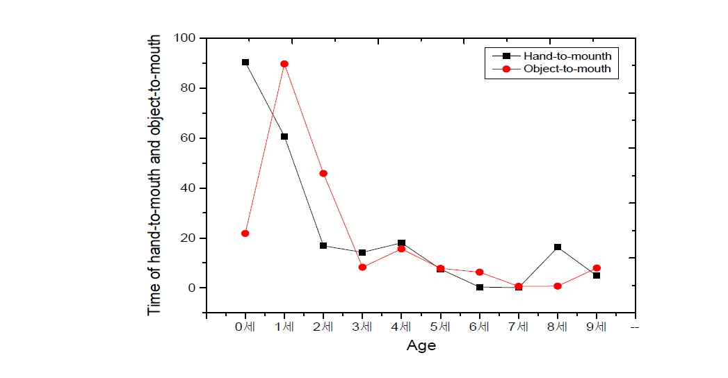연령별 주택실내에서의 hand-to-mouth와 object-to-mouth 시간 (sec/contact)