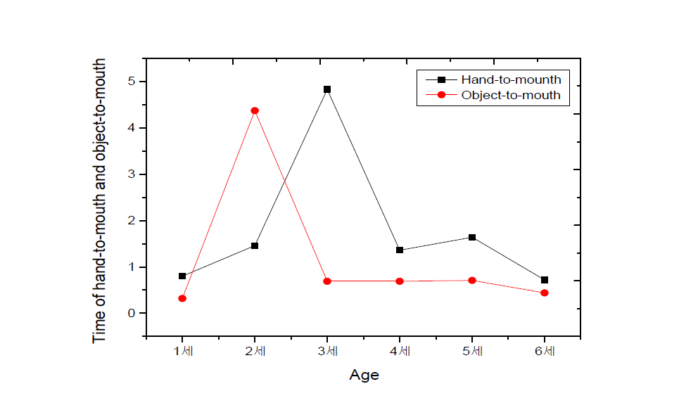 연령별 어린이집에서의 hand-to-mouth와 object-to-mouth 시간 (sec/contact)