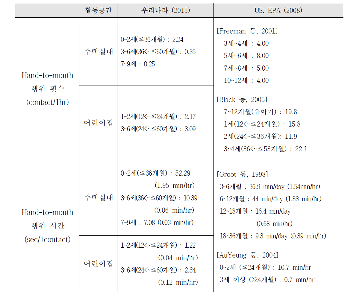 한국과 미국 어린이의 손 빨기 비교