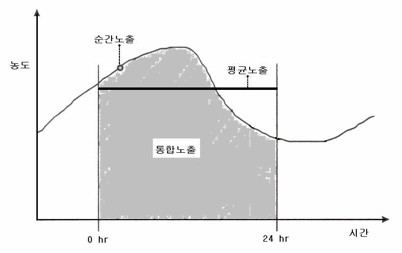 순간노출, 평균노출 및 통합노출