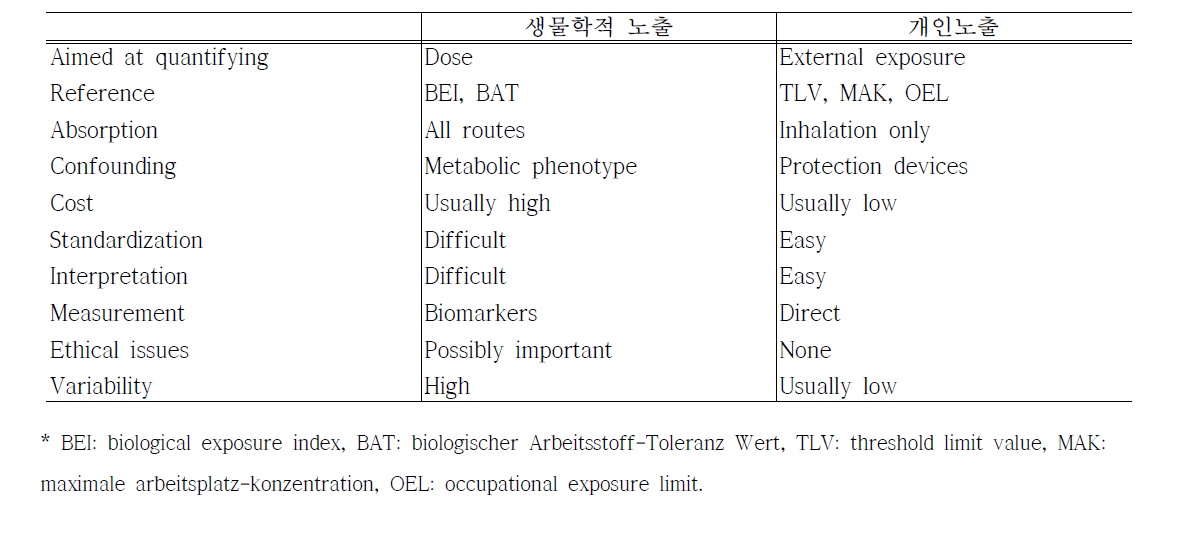 생물학적 노출 및 개인노출 비교