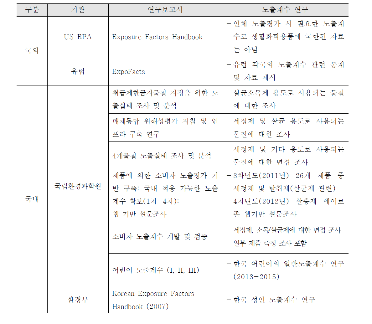 국내ㆍ외에서 보고된 노출계수 관련 보고서