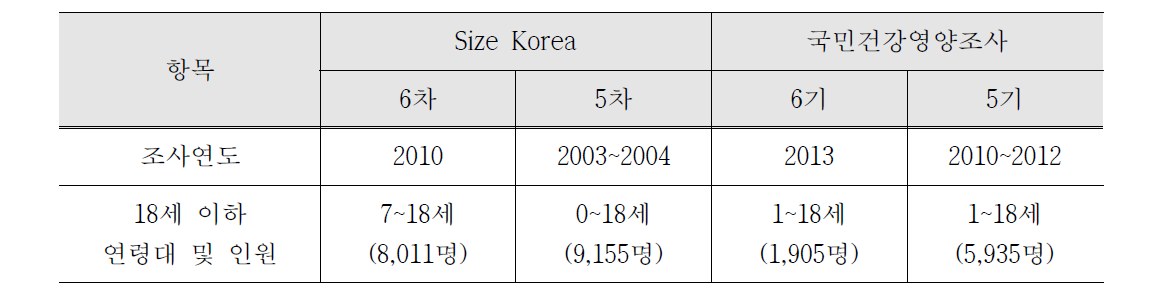 18세 이하 체중과 신장 자료 이용 가능한 조사사업 현황