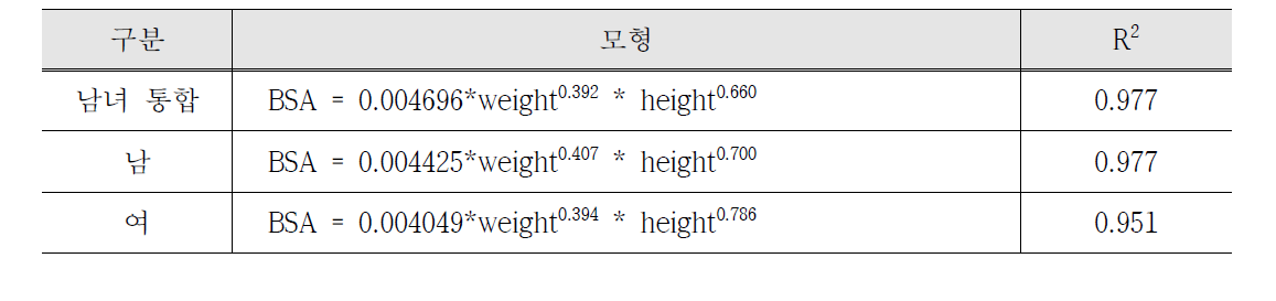 이흥만(2008) 연구에서 제안된 체표면적 추정 방정식