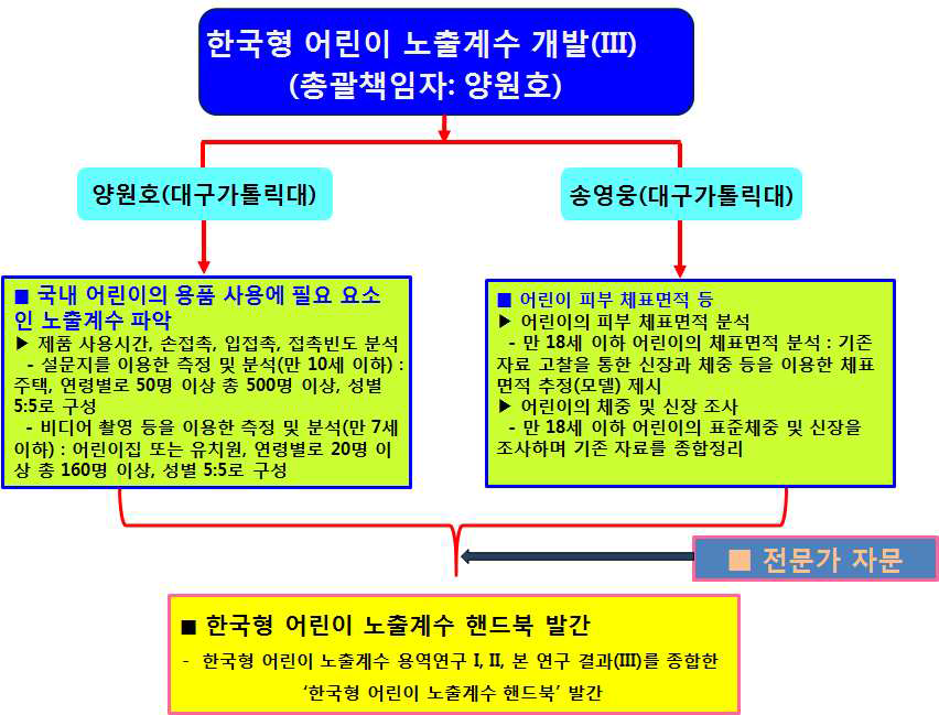 본 연구의 전체적 연구계획 개요