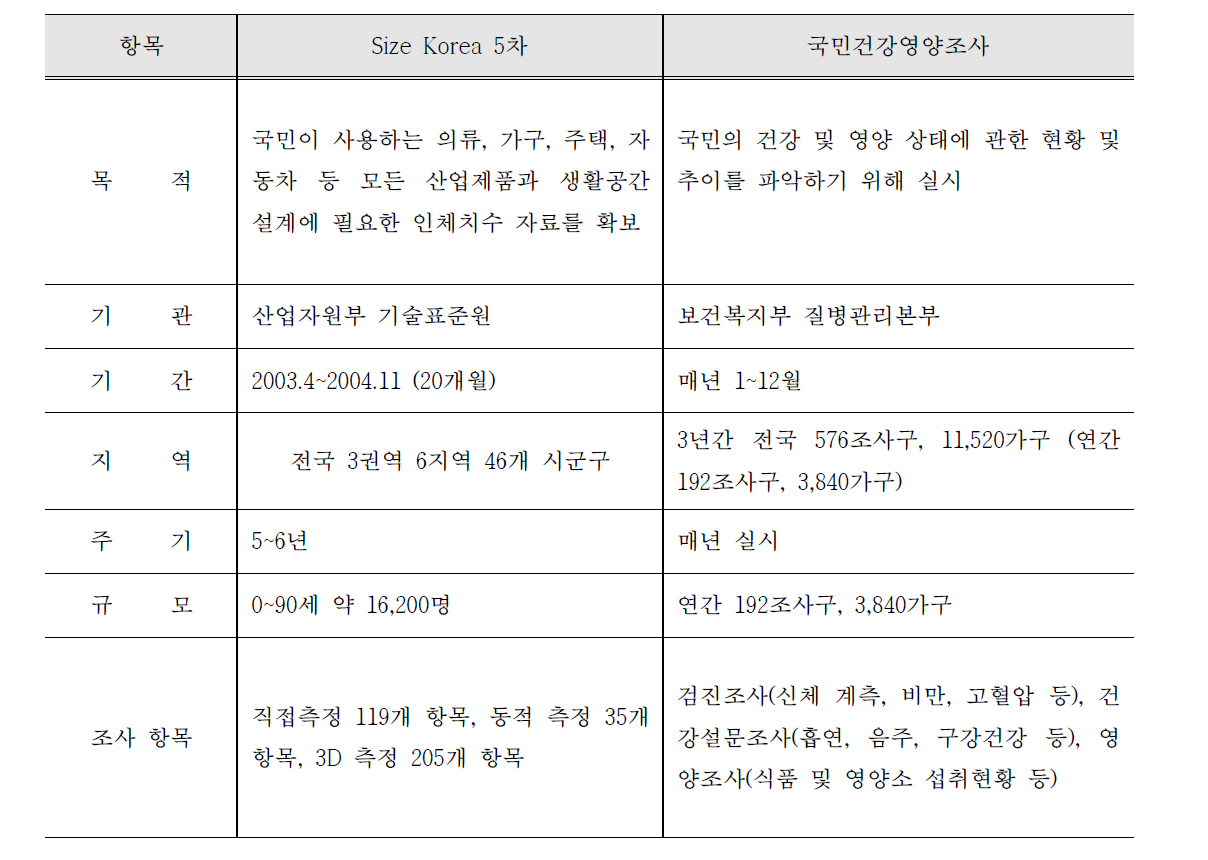 한국형 어린이 체중 및 신장의 권고값 산출에 활용된 자료