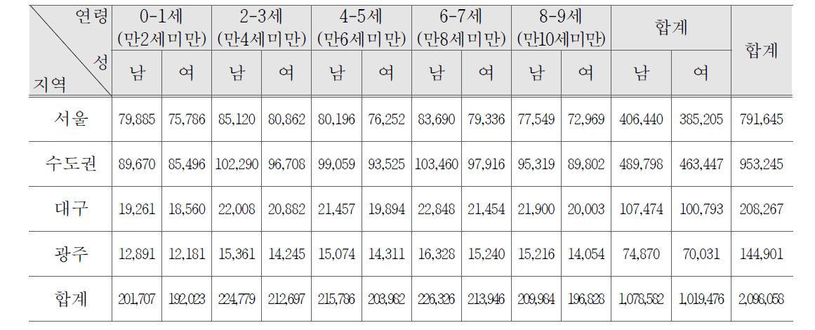 지역별, 성별, 연령별 인구 현황