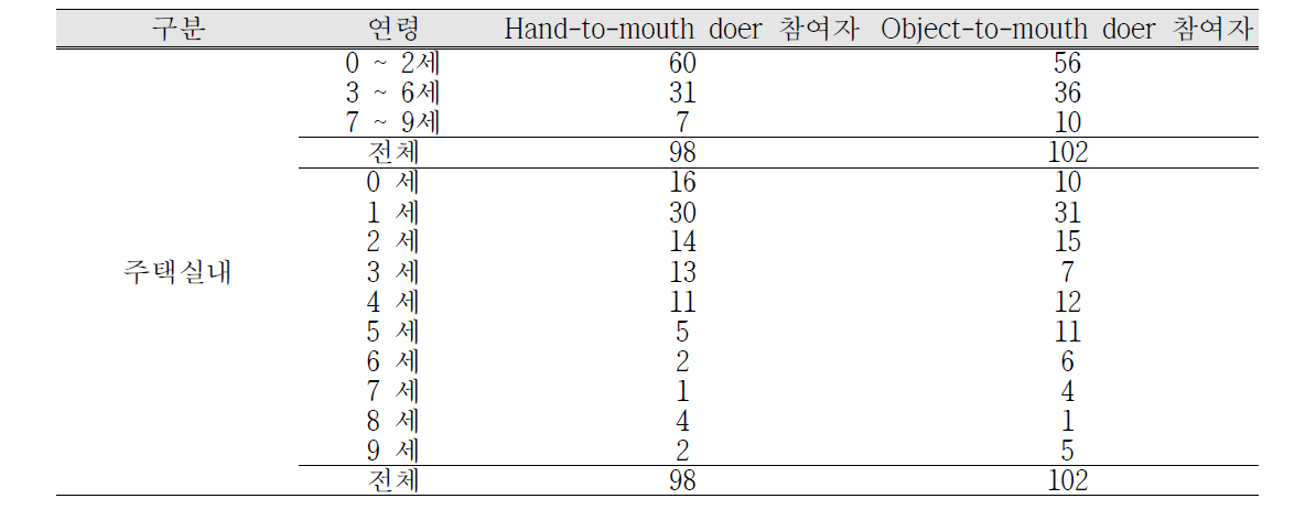 주택실내 mouthing doer 어린이 대상자