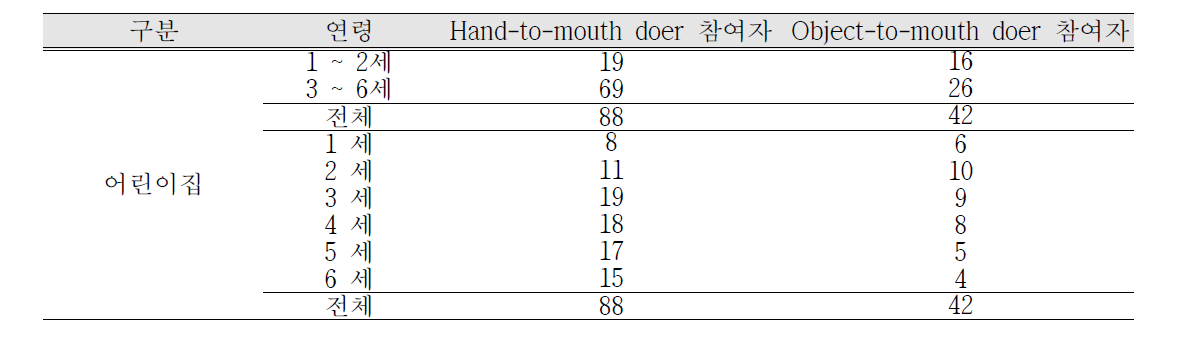 어린이집 mouthing doer 어린이 대상자