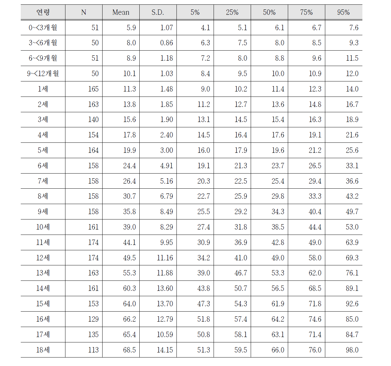 남자 어린이의 연령별 평균 체중