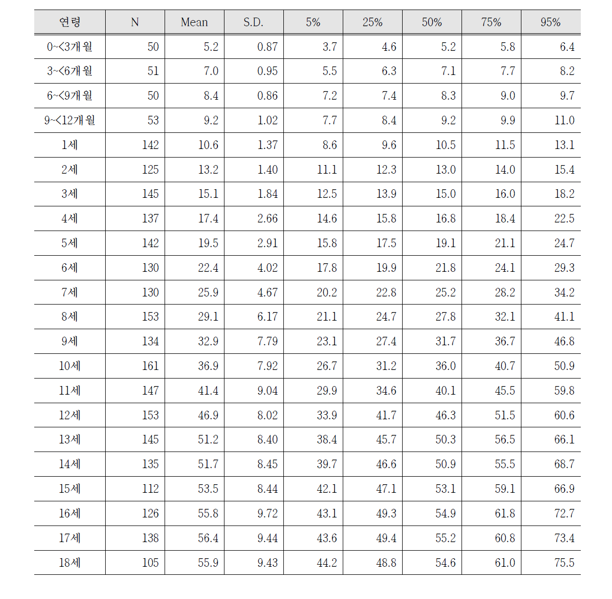 여자 어린이의 연령별 평균 체중