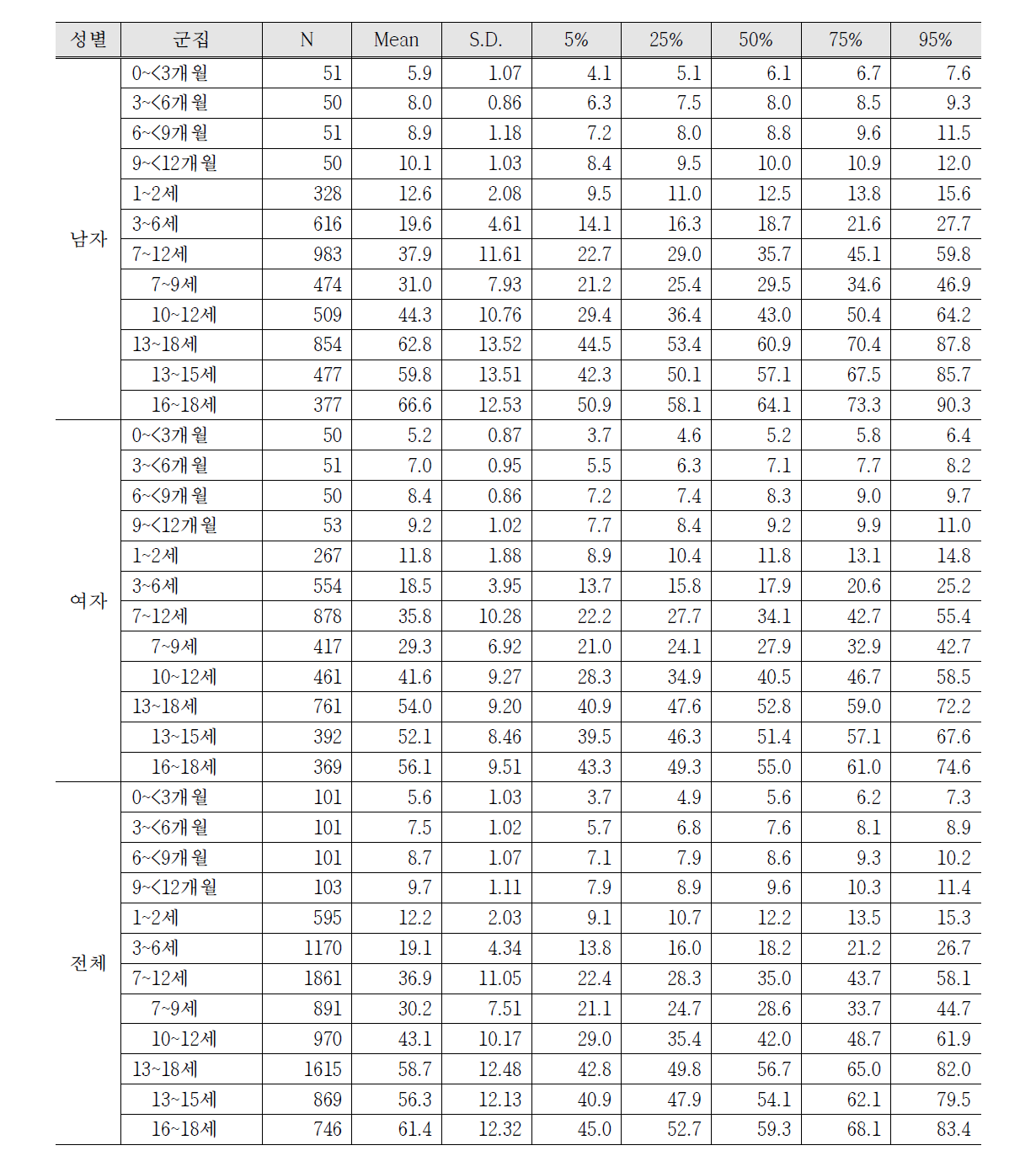 한국 어린이의 연령 군집별 평균 체중