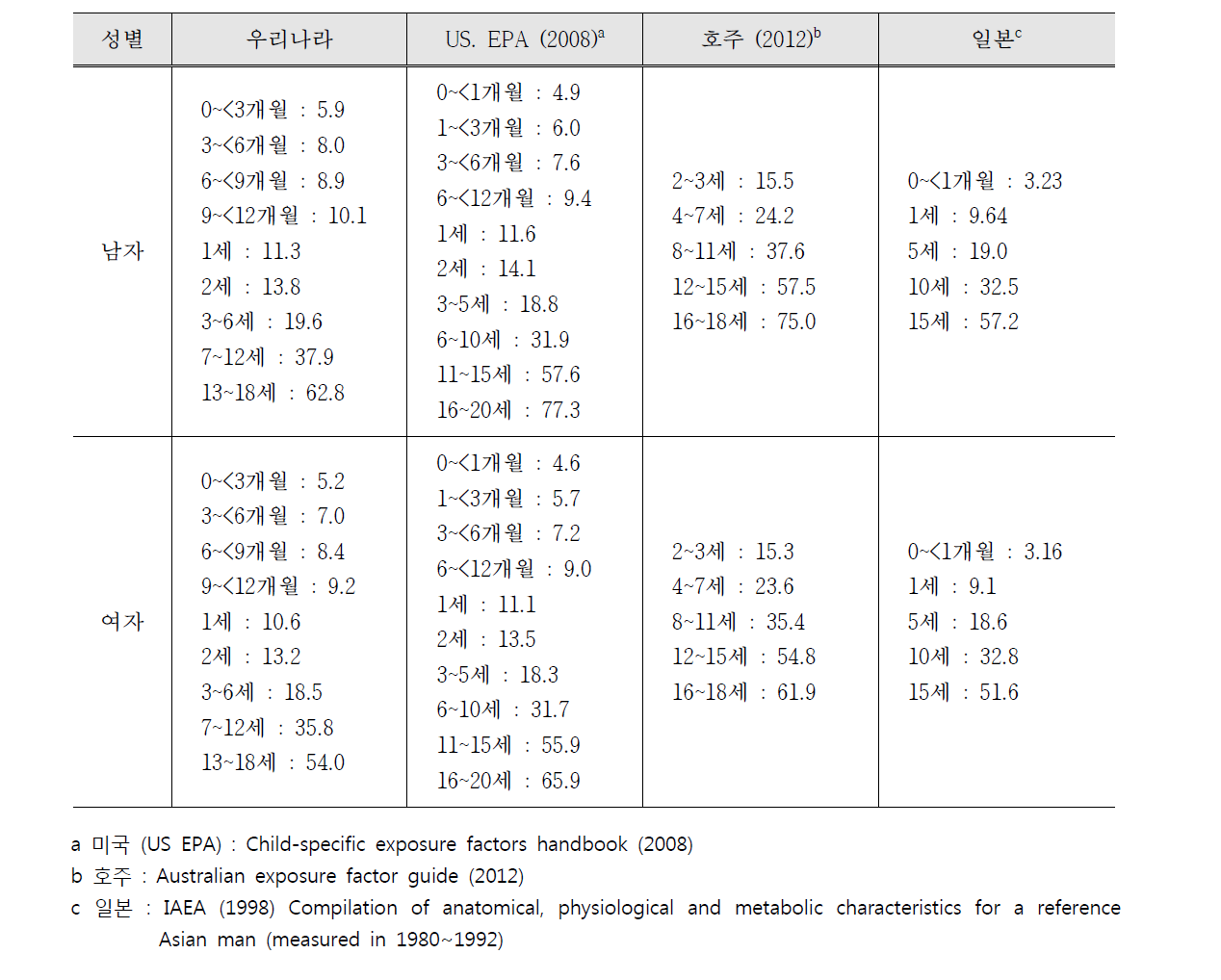 한국 어린이와 외국 어린이의 평균 체중 비교