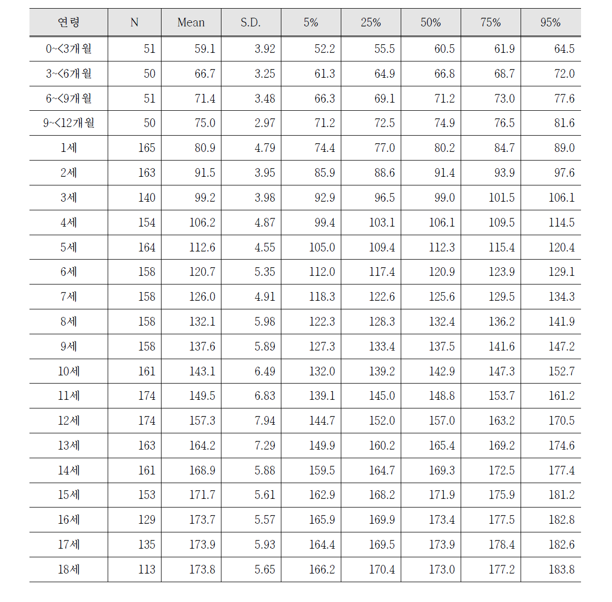 남자 어린이의 연령별 평균 신장