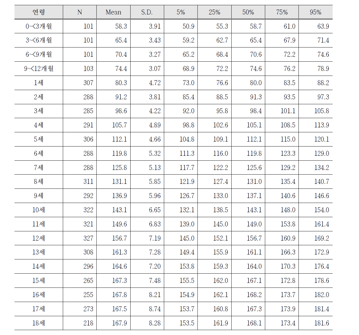 전체 어린이의 연령별 평균 신장