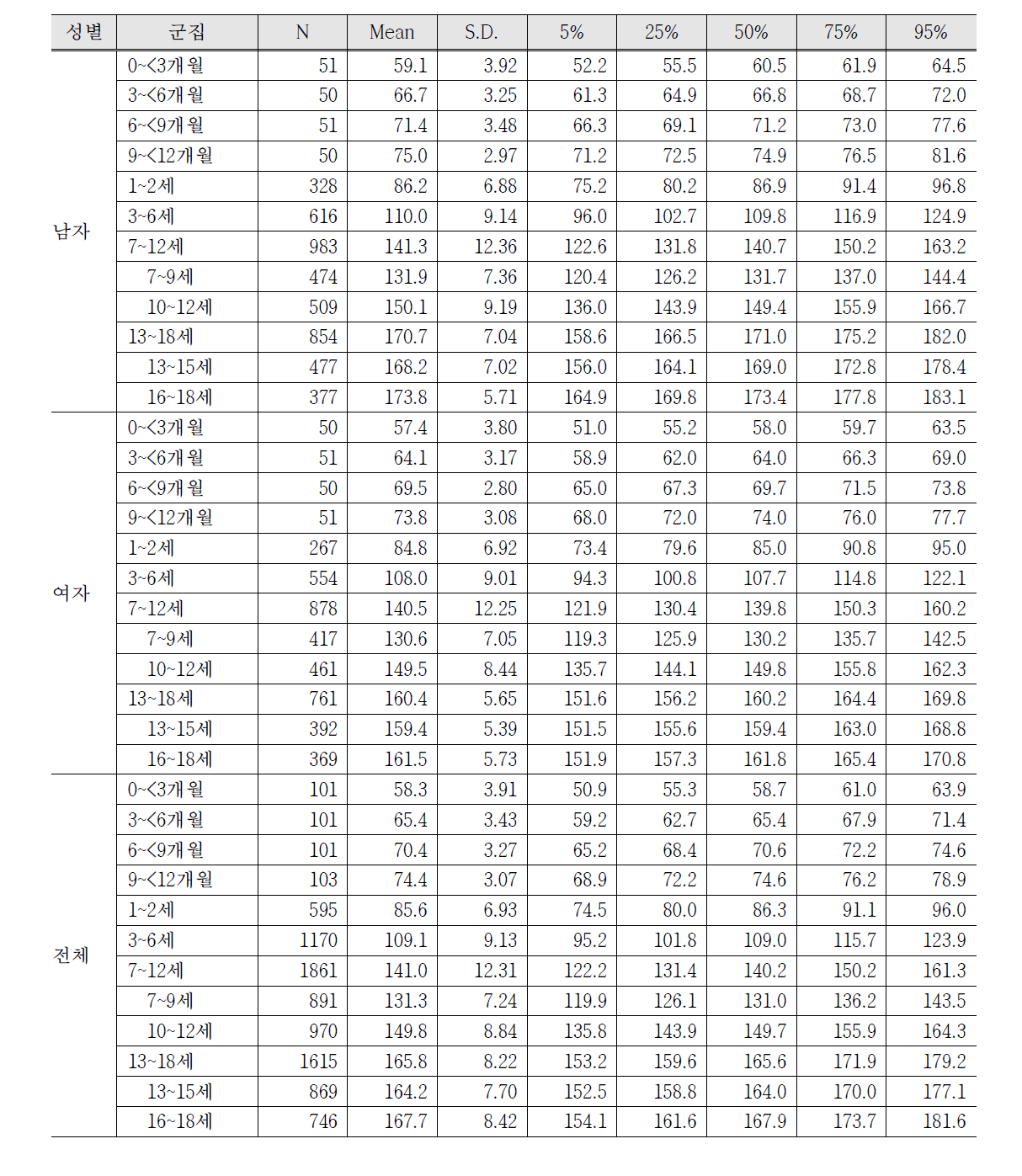 한국 어린이의 연령 군집별 신장 평균