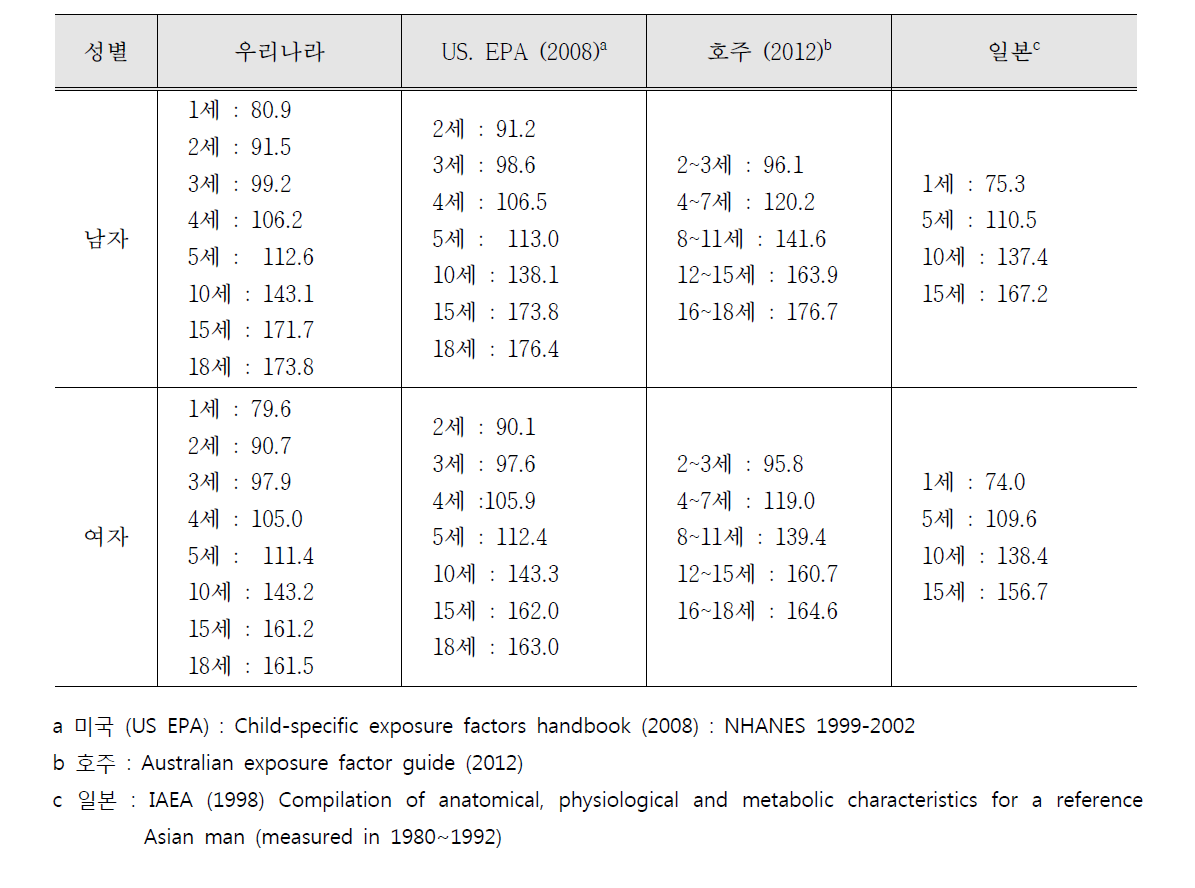 한국 어린이와 외국 어린이의 평균 신장 비교
