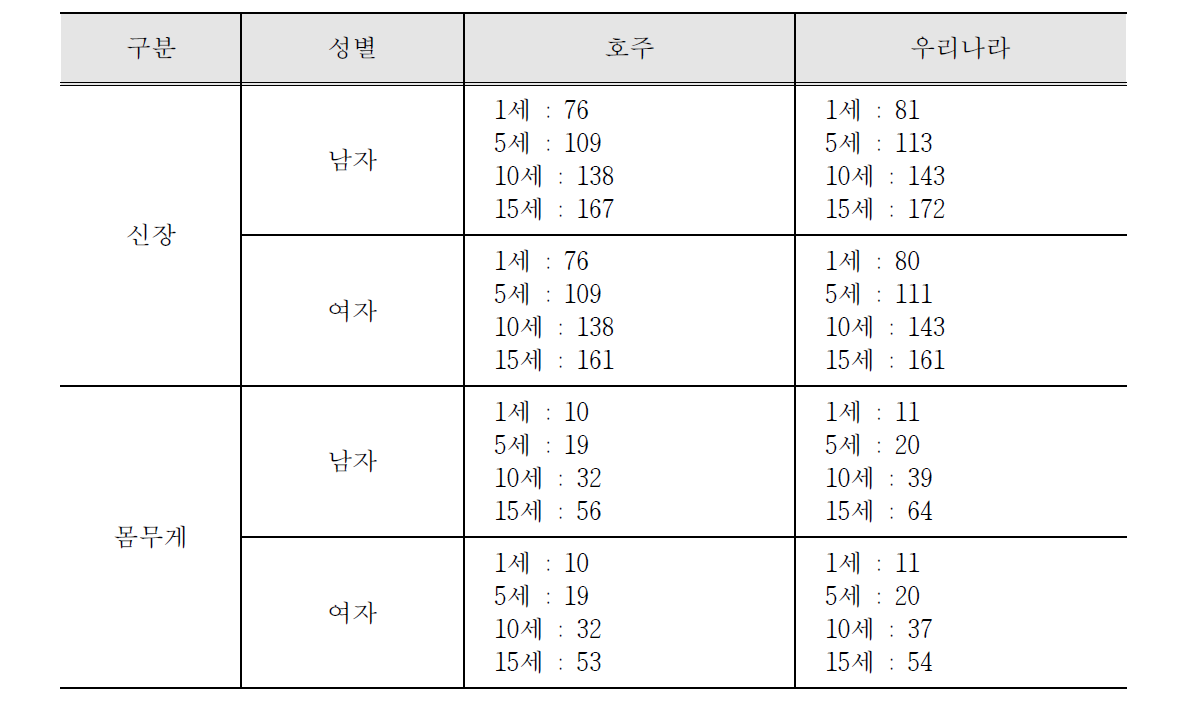 체표면적에 사용된 호주와 우리나라 어린이 신장(cm) 및 체중(kg) 비교