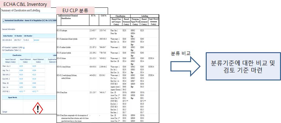 분류기준 검토기준 마련