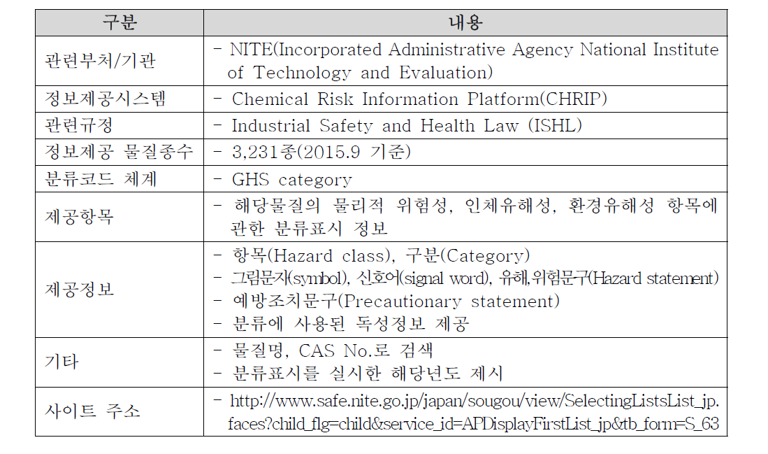 Chemical Risk Information Platform(CHRIP)