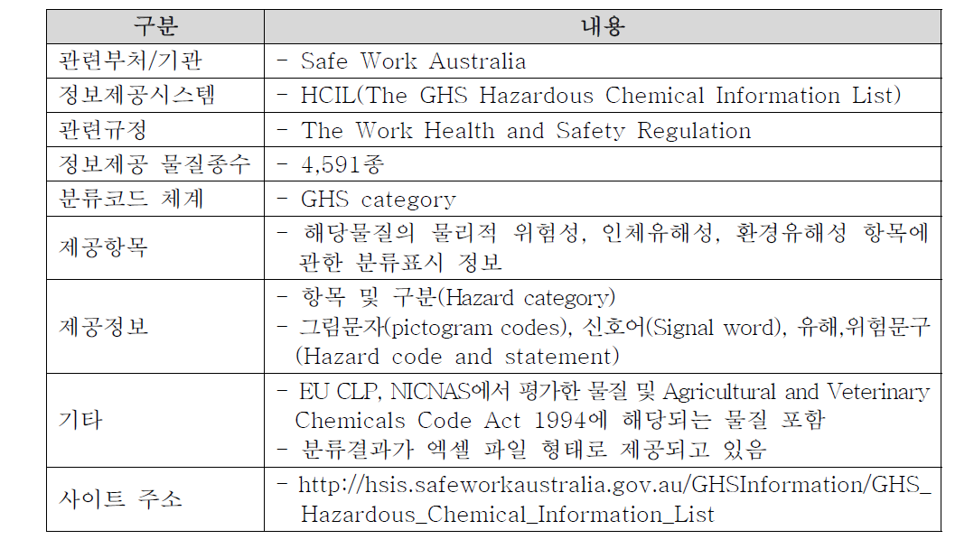 The GHS Hazardous Chemical Information List(HCIL)