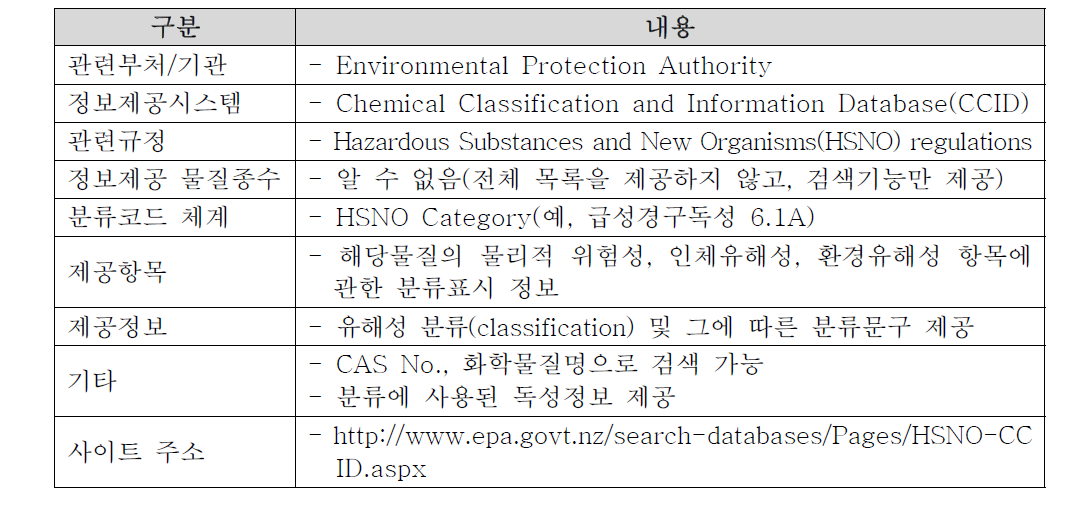 Chemical Classification and Information Database(CCID)